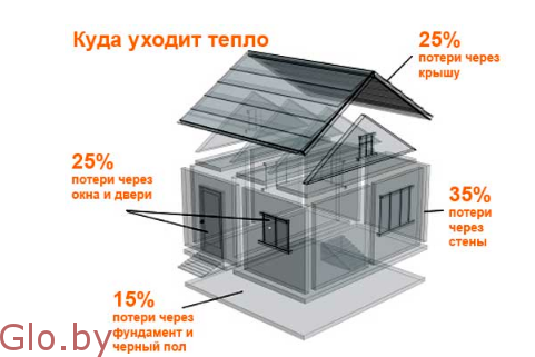 Утепление домов, коттеджей, балконов, террас Слуцк и рн