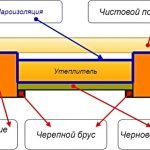 Монтаж деревянных полов с утеплением Минск и район